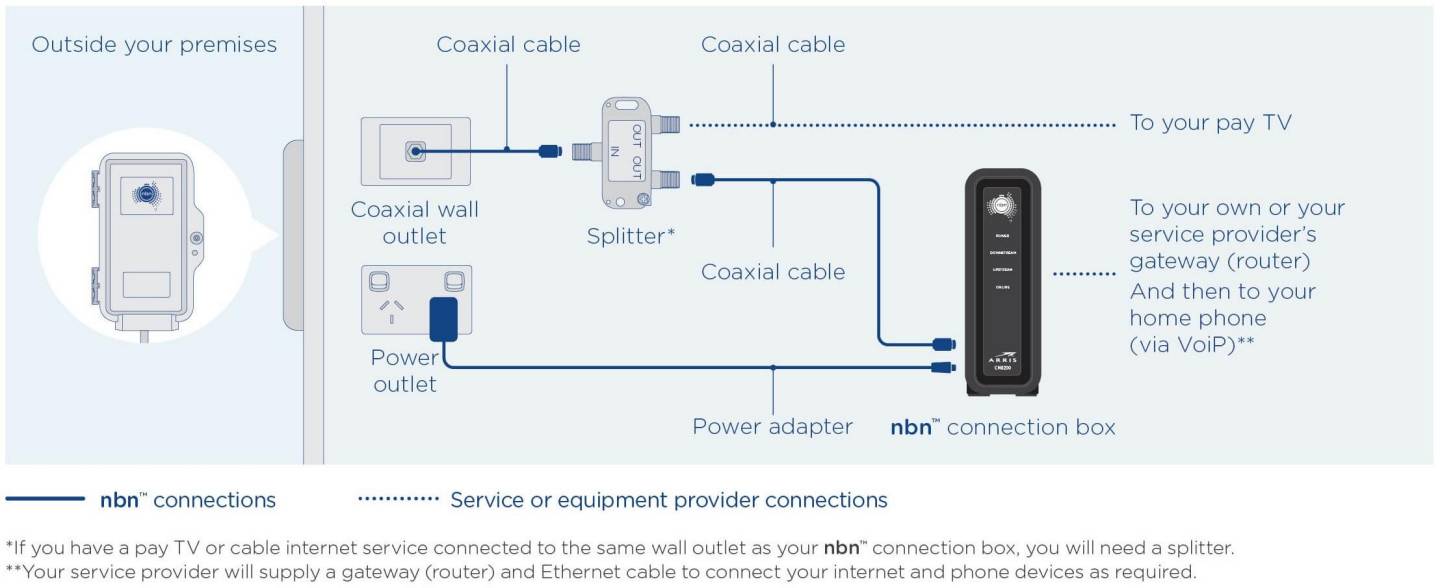 nbn™ Hybrid Fibre Coaxial (HFC) nbn